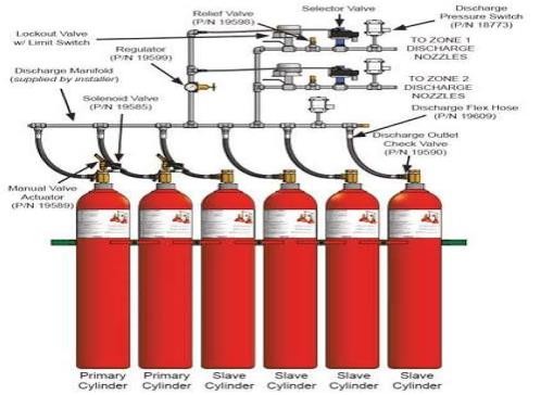 CO2 Gazlı Söndürme